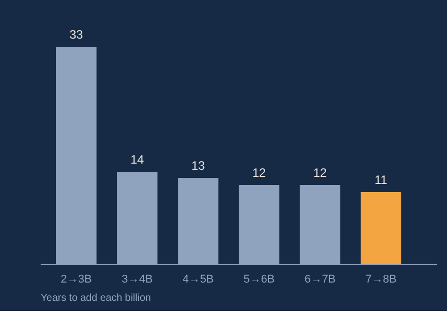 Bar chart of years taken to add each billion people
