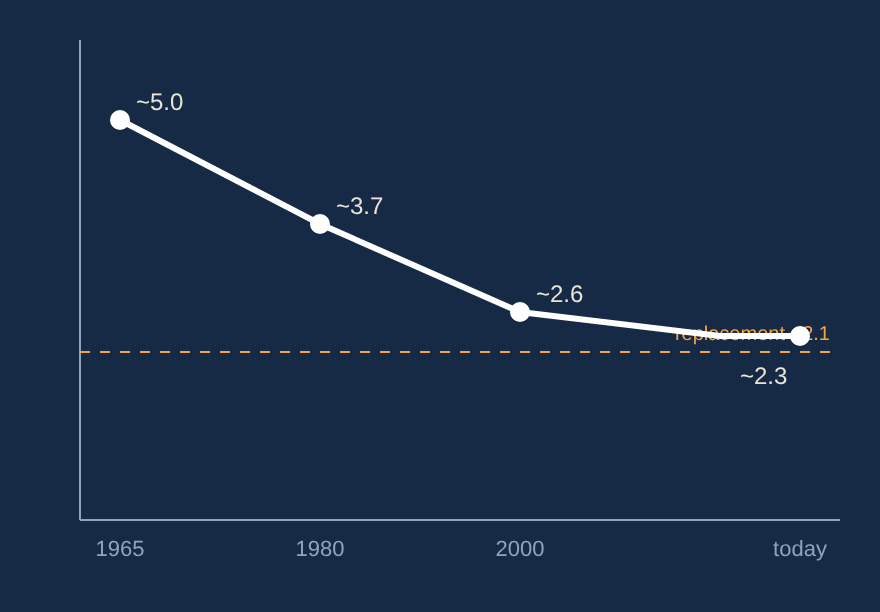 Line chart of global fertility falling from about 5 to 2.3