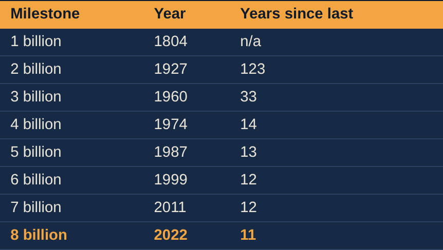 Table of world population milestones, 1804 to 2022