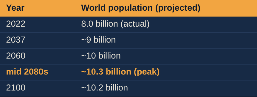 Table of UN population projections to 2100